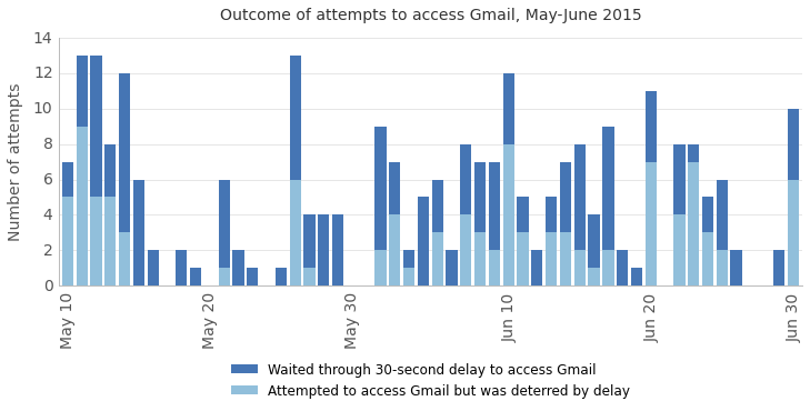 Graph demonstrating the outcome of each day's attempts to access Gmail.