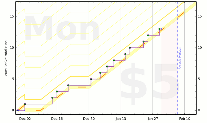 My "run twice a week" goal