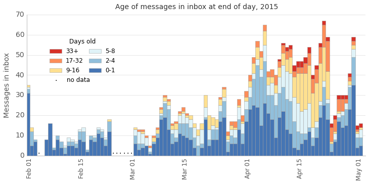 Figure 3. For each day, breaking down my inbox count by how long the messages have spent there.
