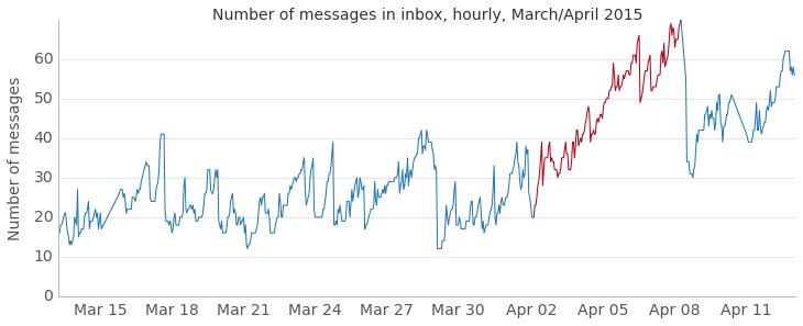 Figure 1. A steady, unchecked rise in inbox count during a representative month.