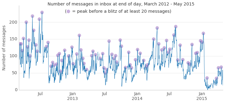 Figure 2. Three years of inbox count, emphasizing peaks before inbox blitzes.