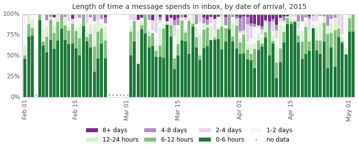 Figure 4. Of all emails received on a given day, what proportion stayed in the inbox for 0-6 hours, 6-12 hours, etc.
