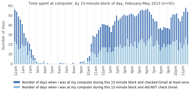 Figure 5. How likely I am to check my email during a given 15-minute block of the day.